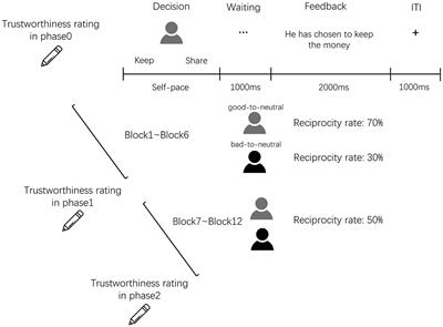 How Adolescents and Adults Learn About Changes in the Trustworthiness of Others Through Dynamic Interaction